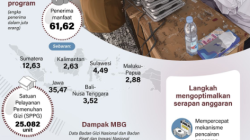Serapan anggaran MBG capai Rp44 triliun